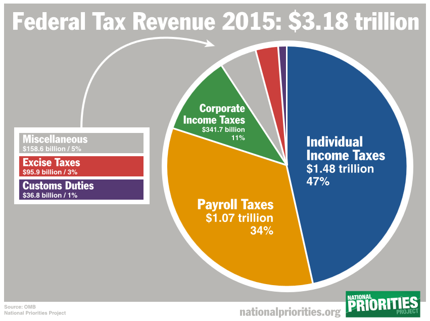 National Priorities Revenue 2015